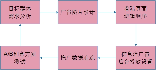 信息流广告投放流程